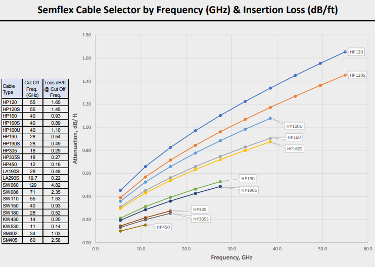 Chart - Semflex / Cinch Connectivity Solutions HP Flexible Bulk Cables